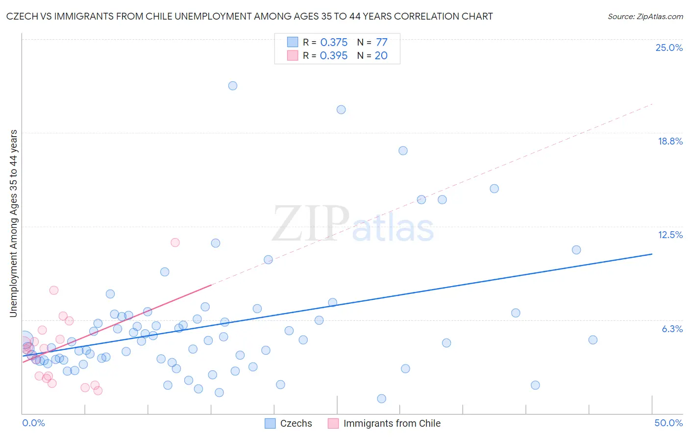 Czech vs Immigrants from Chile Unemployment Among Ages 35 to 44 years