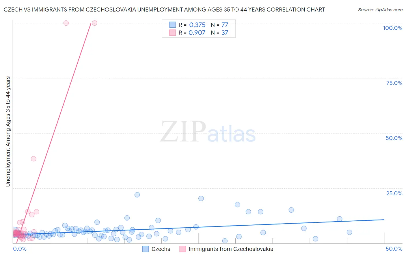 Czech vs Immigrants from Czechoslovakia Unemployment Among Ages 35 to 44 years