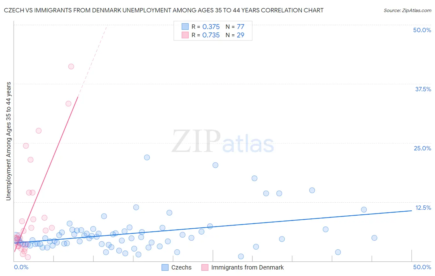 Czech vs Immigrants from Denmark Unemployment Among Ages 35 to 44 years