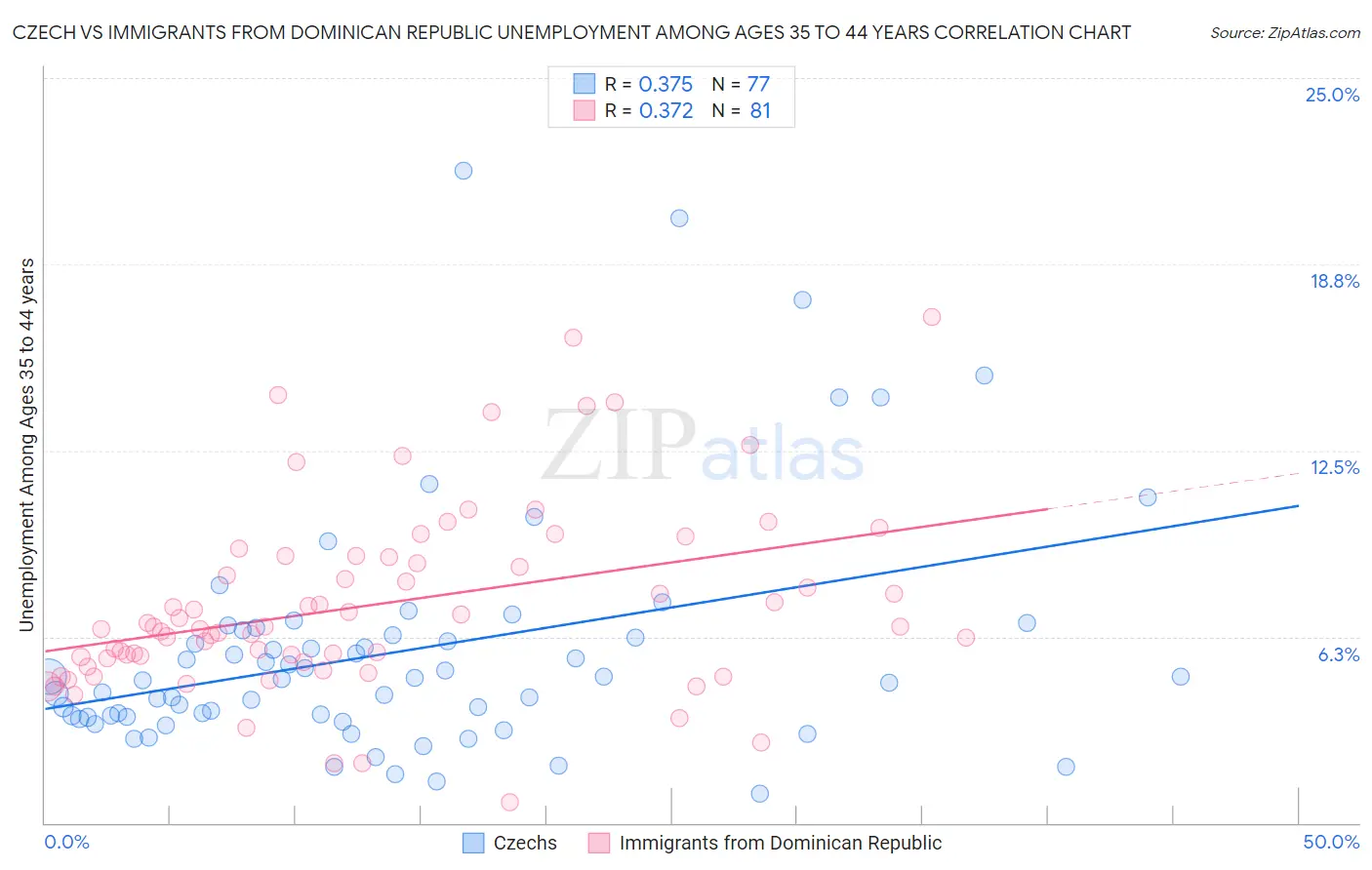 Czech vs Immigrants from Dominican Republic Unemployment Among Ages 35 to 44 years