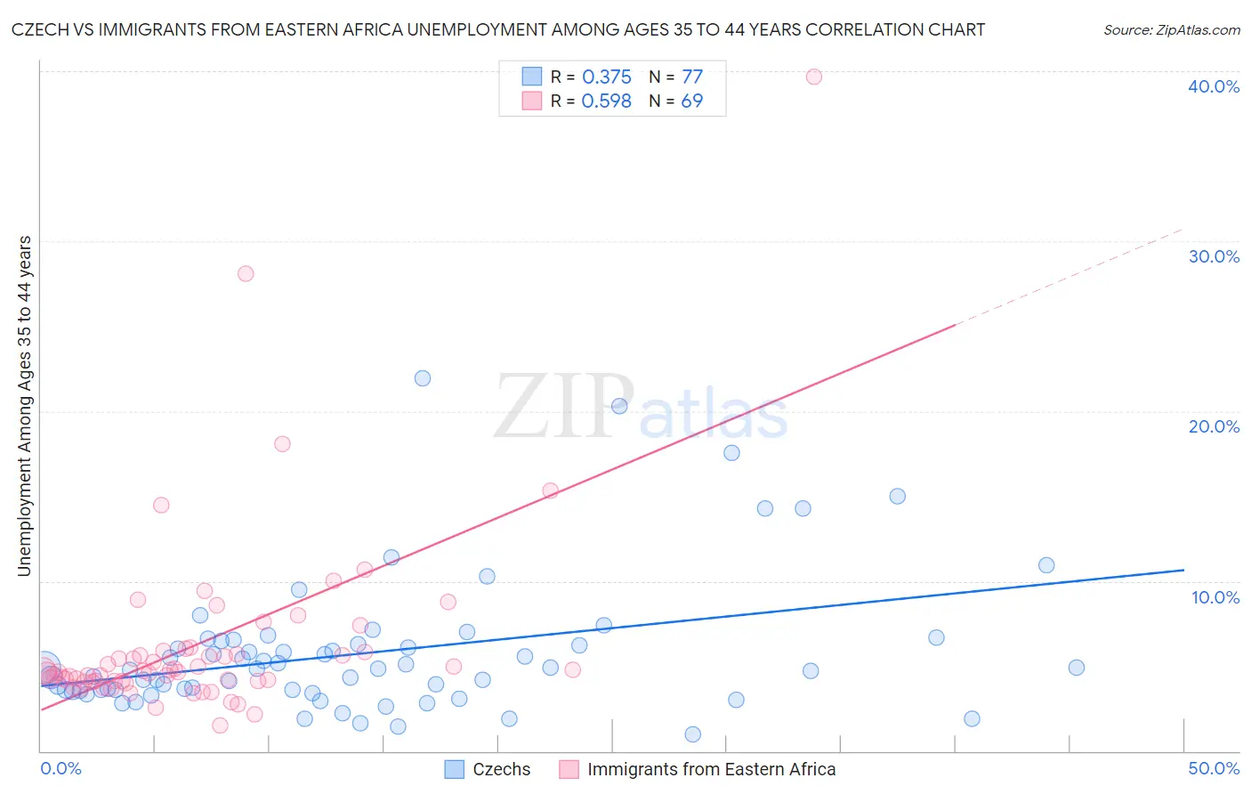 Czech vs Immigrants from Eastern Africa Unemployment Among Ages 35 to 44 years