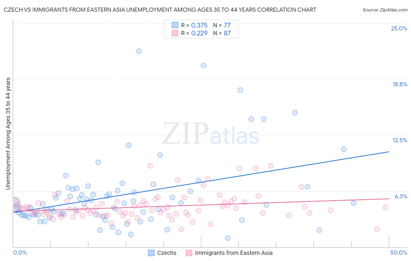 Czech vs Immigrants from Eastern Asia Unemployment Among Ages 35 to 44 years