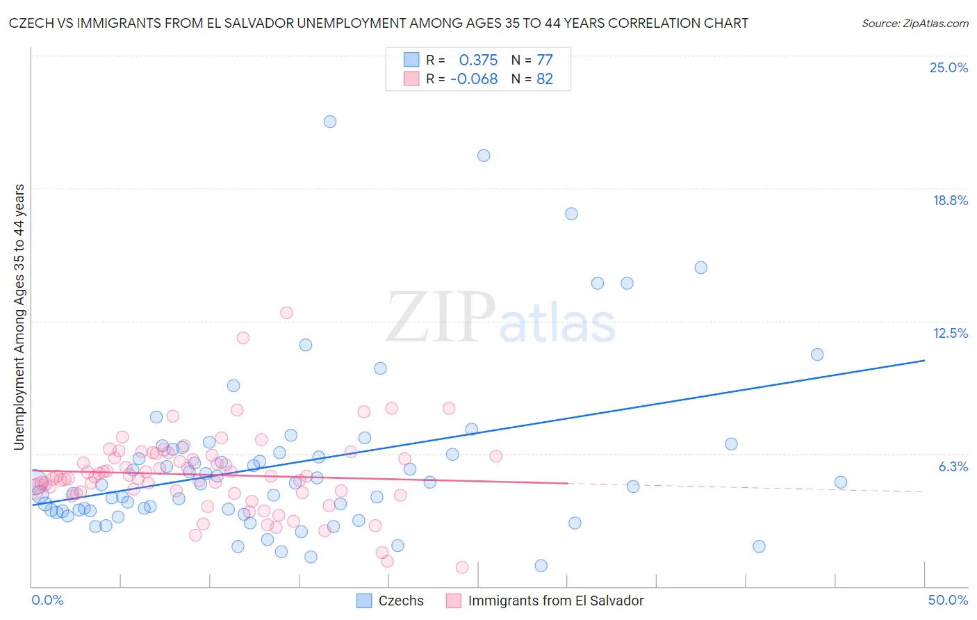 Czech vs Immigrants from El Salvador Unemployment Among Ages 35 to 44 years
