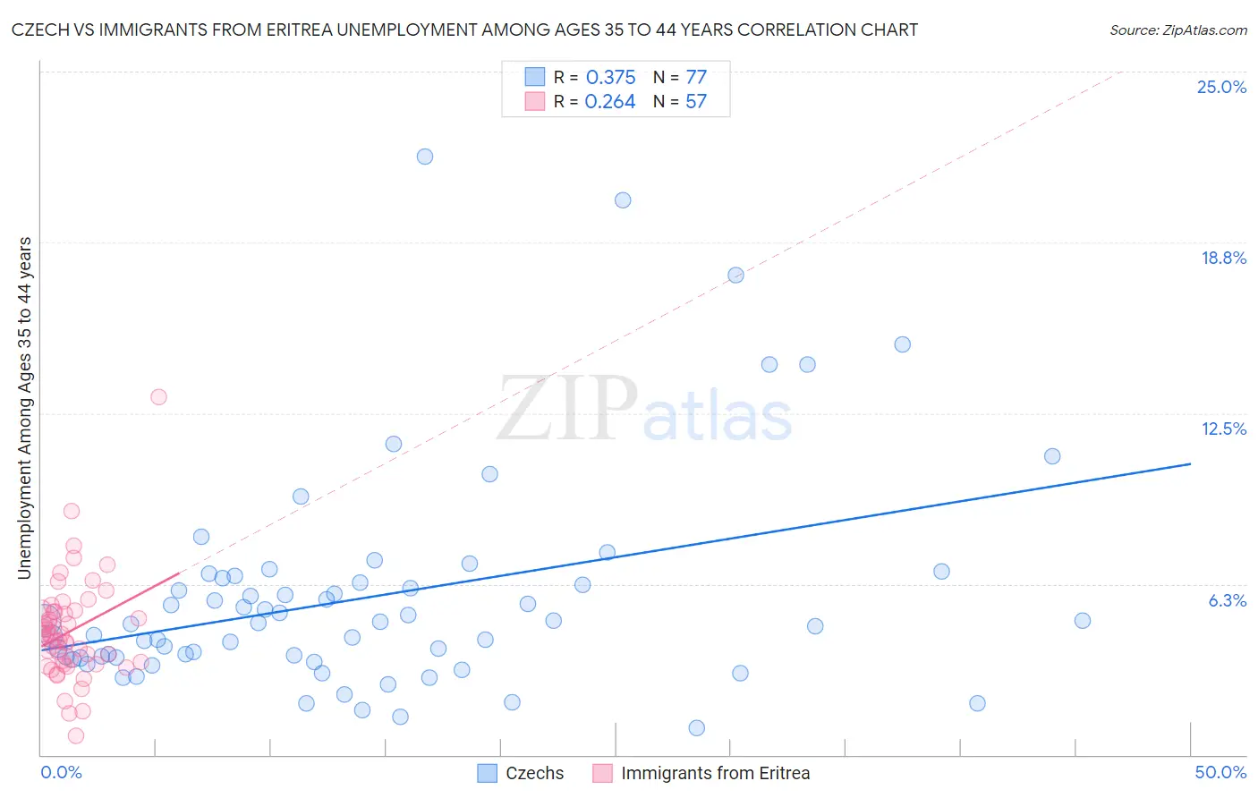 Czech vs Immigrants from Eritrea Unemployment Among Ages 35 to 44 years