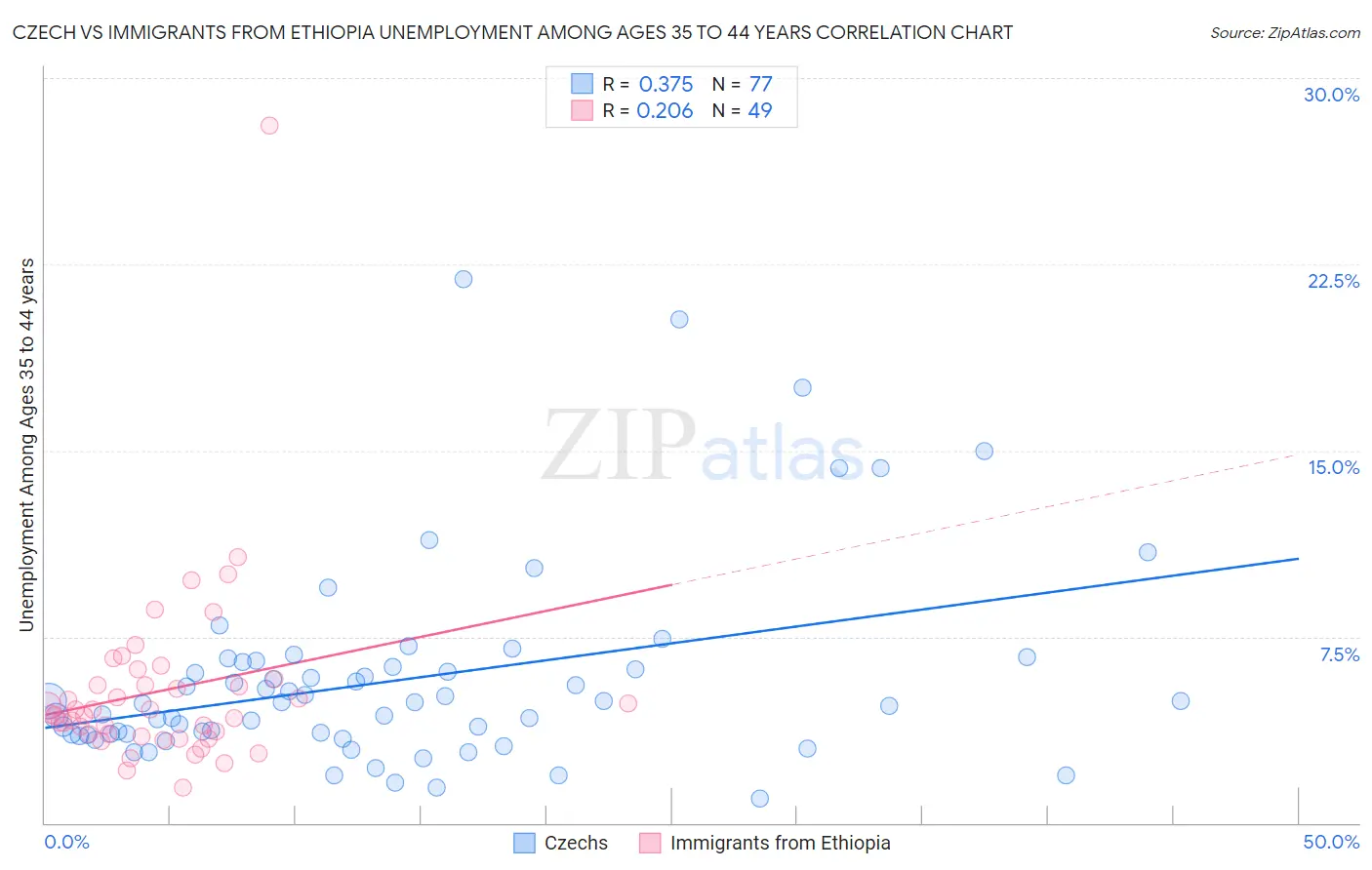 Czech vs Immigrants from Ethiopia Unemployment Among Ages 35 to 44 years