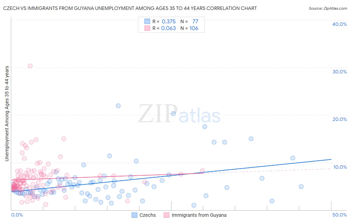 Czech vs Immigrants from Guyana Unemployment Among Ages 35 to 44 years