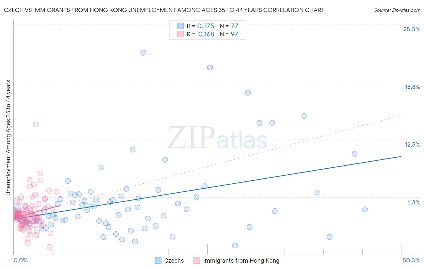 Czech vs Immigrants from Hong Kong Unemployment Among Ages 35 to 44 years