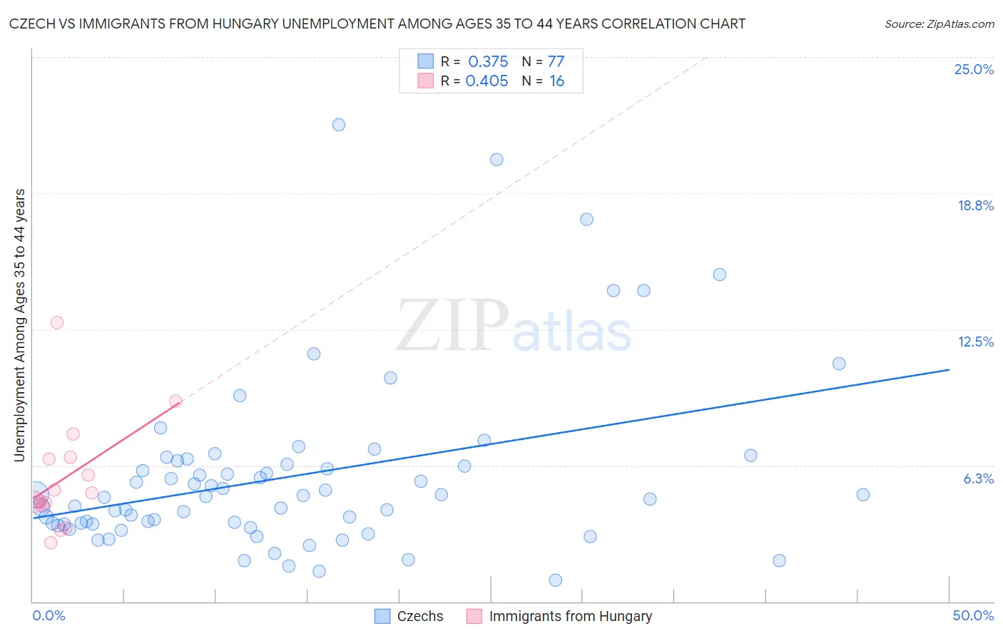 Czech vs Immigrants from Hungary Unemployment Among Ages 35 to 44 years