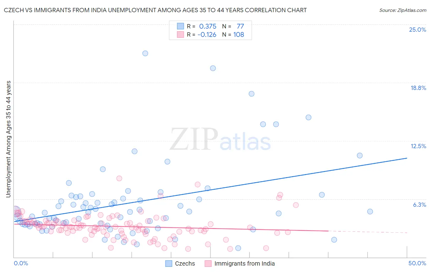 Czech vs Immigrants from India Unemployment Among Ages 35 to 44 years