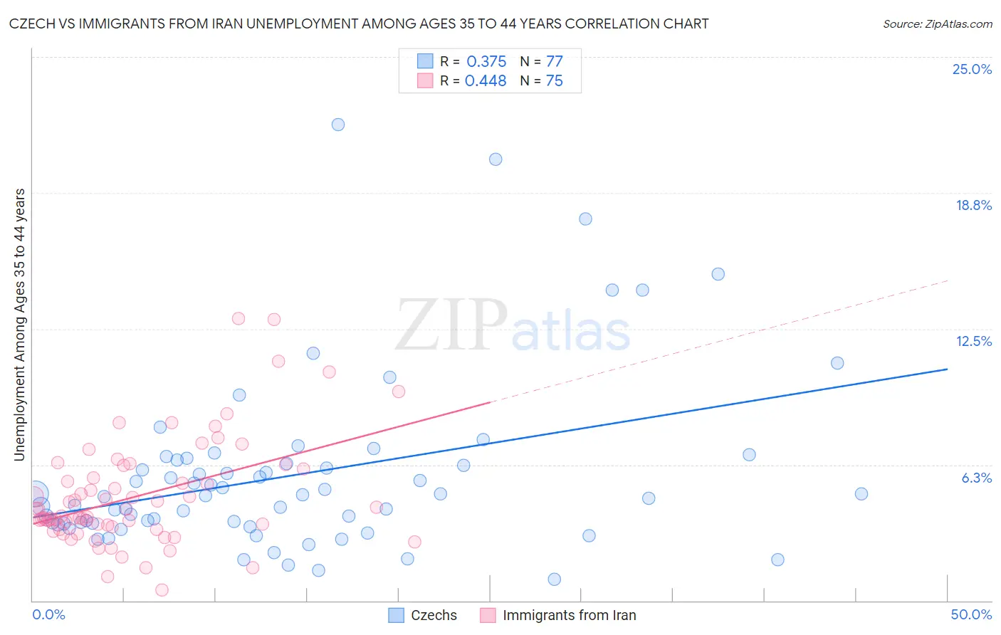 Czech vs Immigrants from Iran Unemployment Among Ages 35 to 44 years