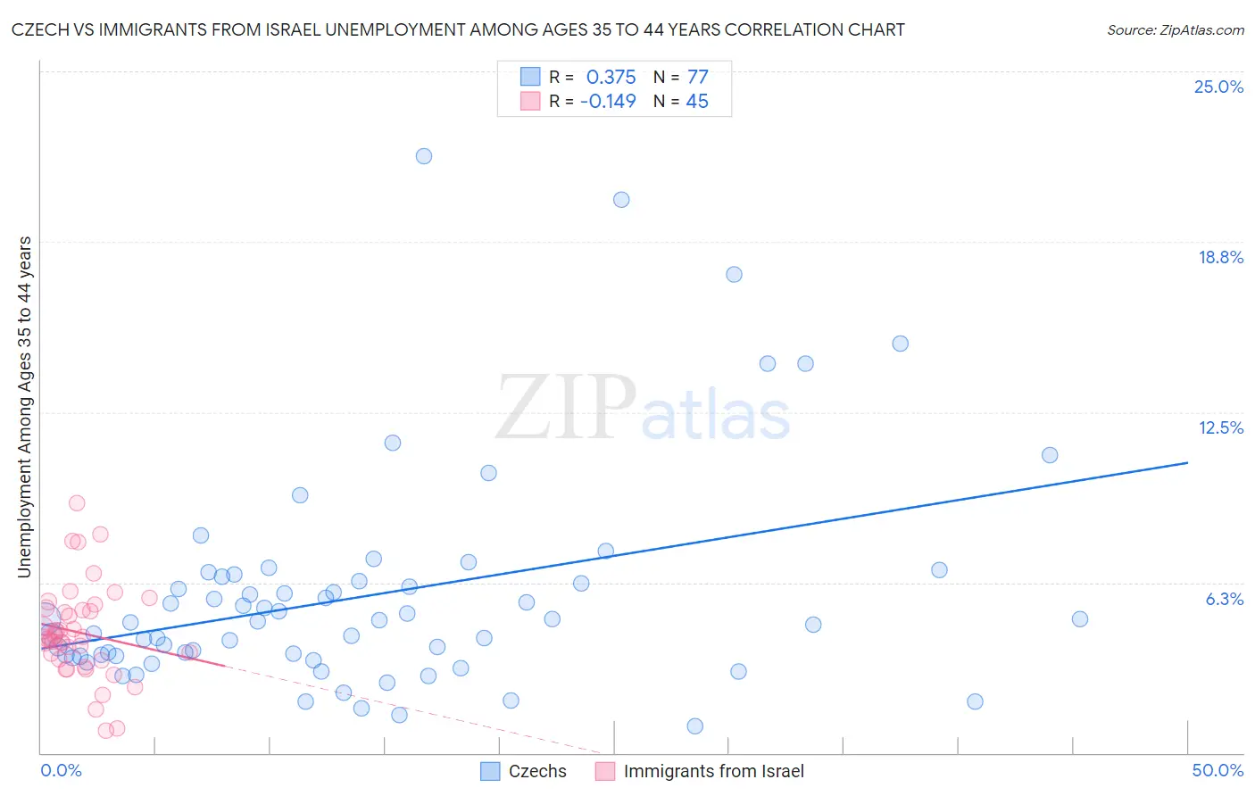 Czech vs Immigrants from Israel Unemployment Among Ages 35 to 44 years