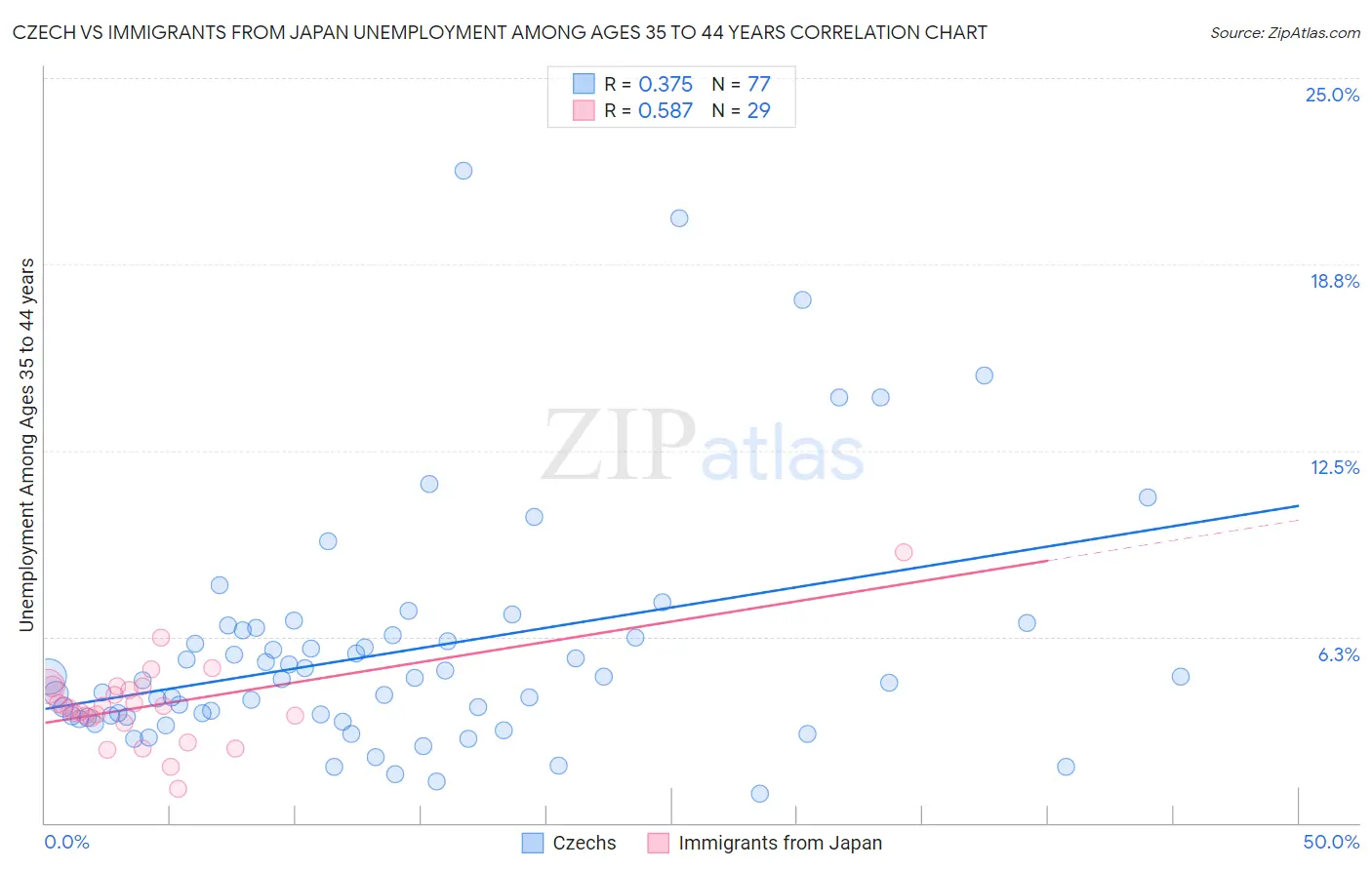 Czech vs Immigrants from Japan Unemployment Among Ages 35 to 44 years