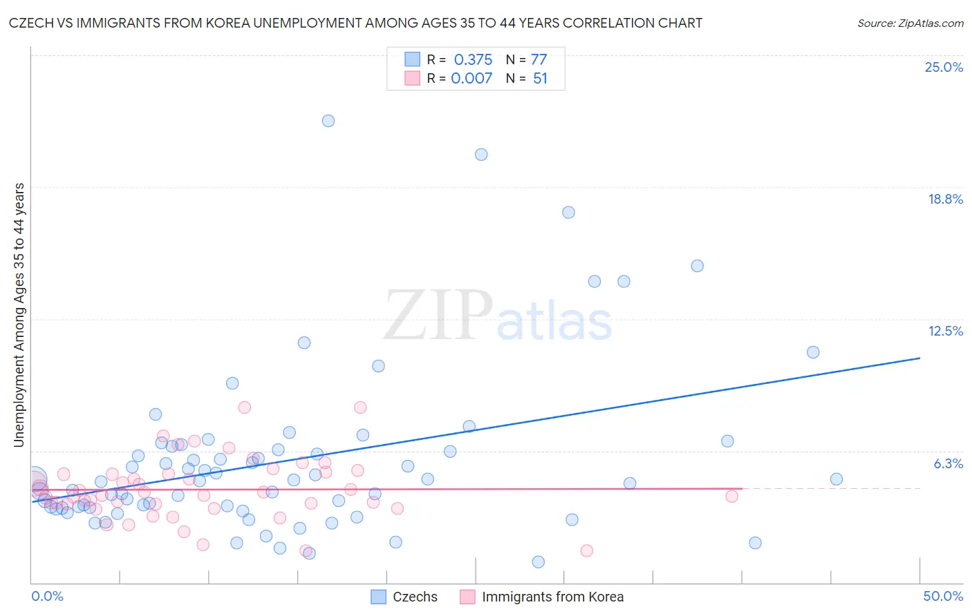 Czech vs Immigrants from Korea Unemployment Among Ages 35 to 44 years