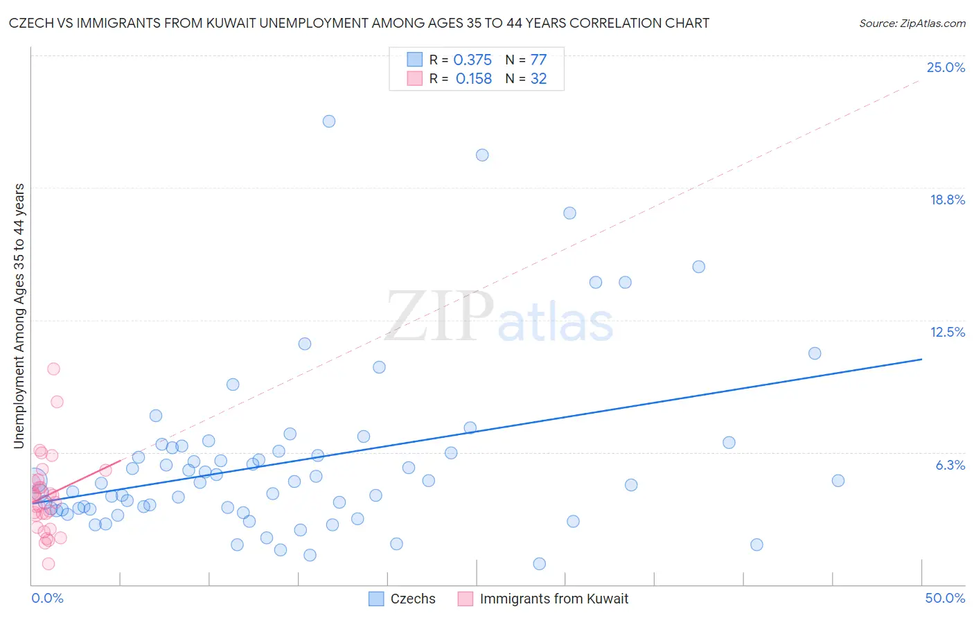 Czech vs Immigrants from Kuwait Unemployment Among Ages 35 to 44 years