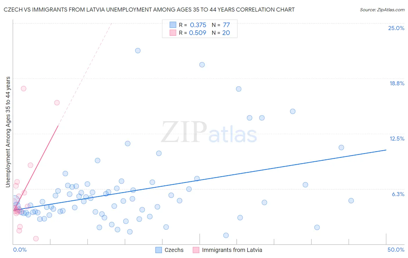 Czech vs Immigrants from Latvia Unemployment Among Ages 35 to 44 years