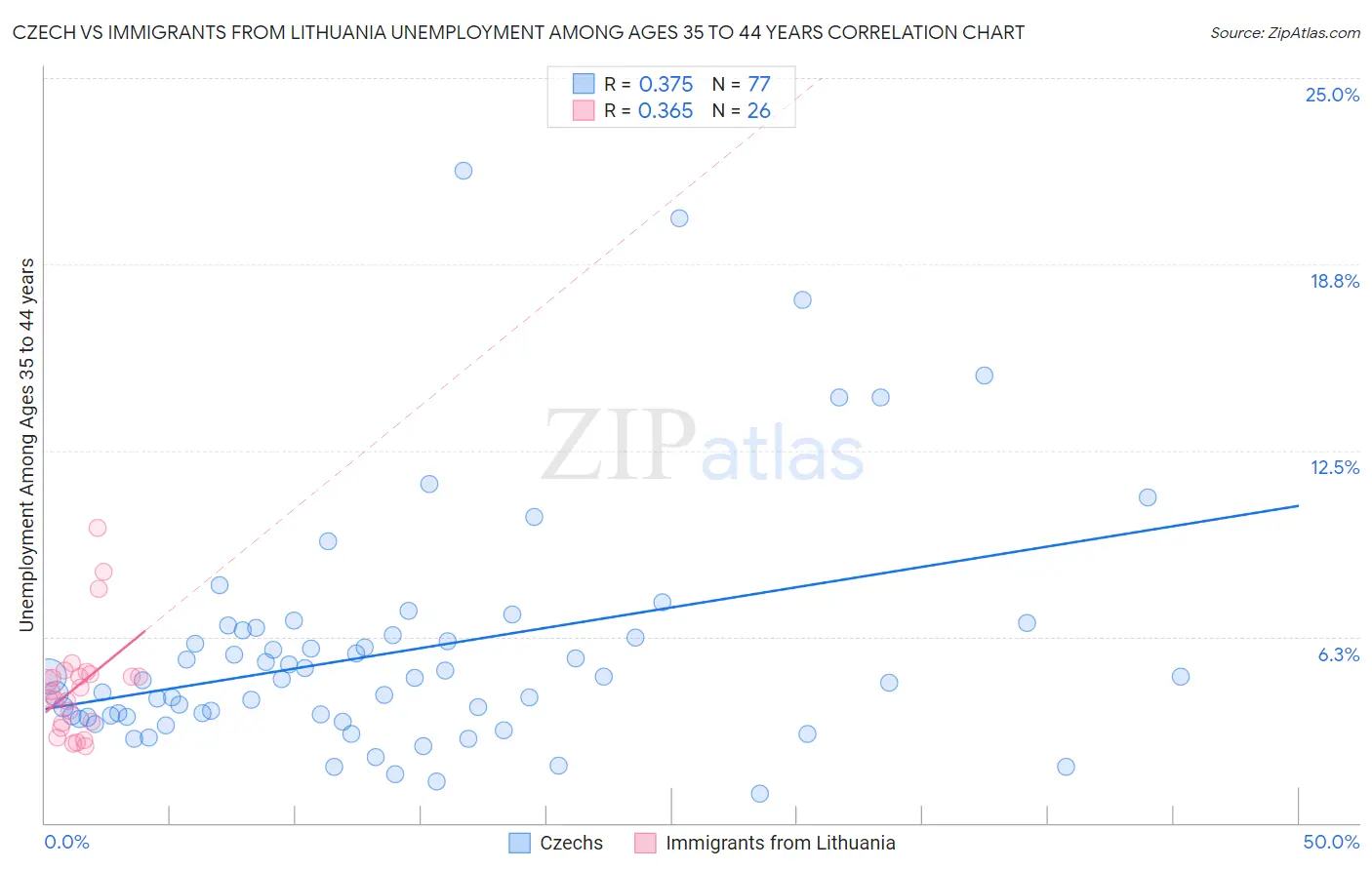 Czech vs Immigrants from Lithuania Unemployment Among Ages 35 to 44 years