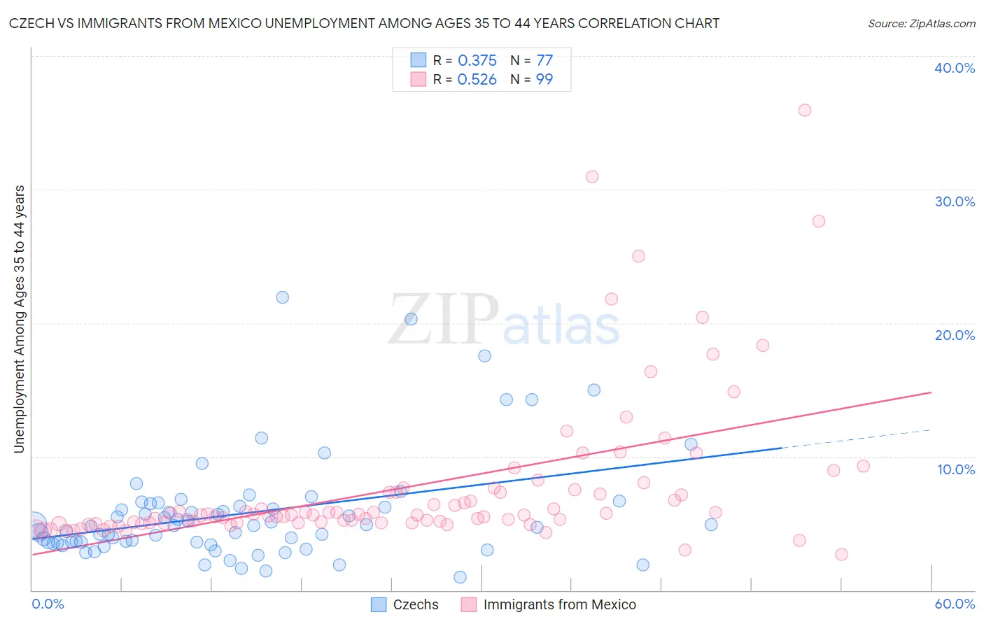 Czech vs Immigrants from Mexico Unemployment Among Ages 35 to 44 years