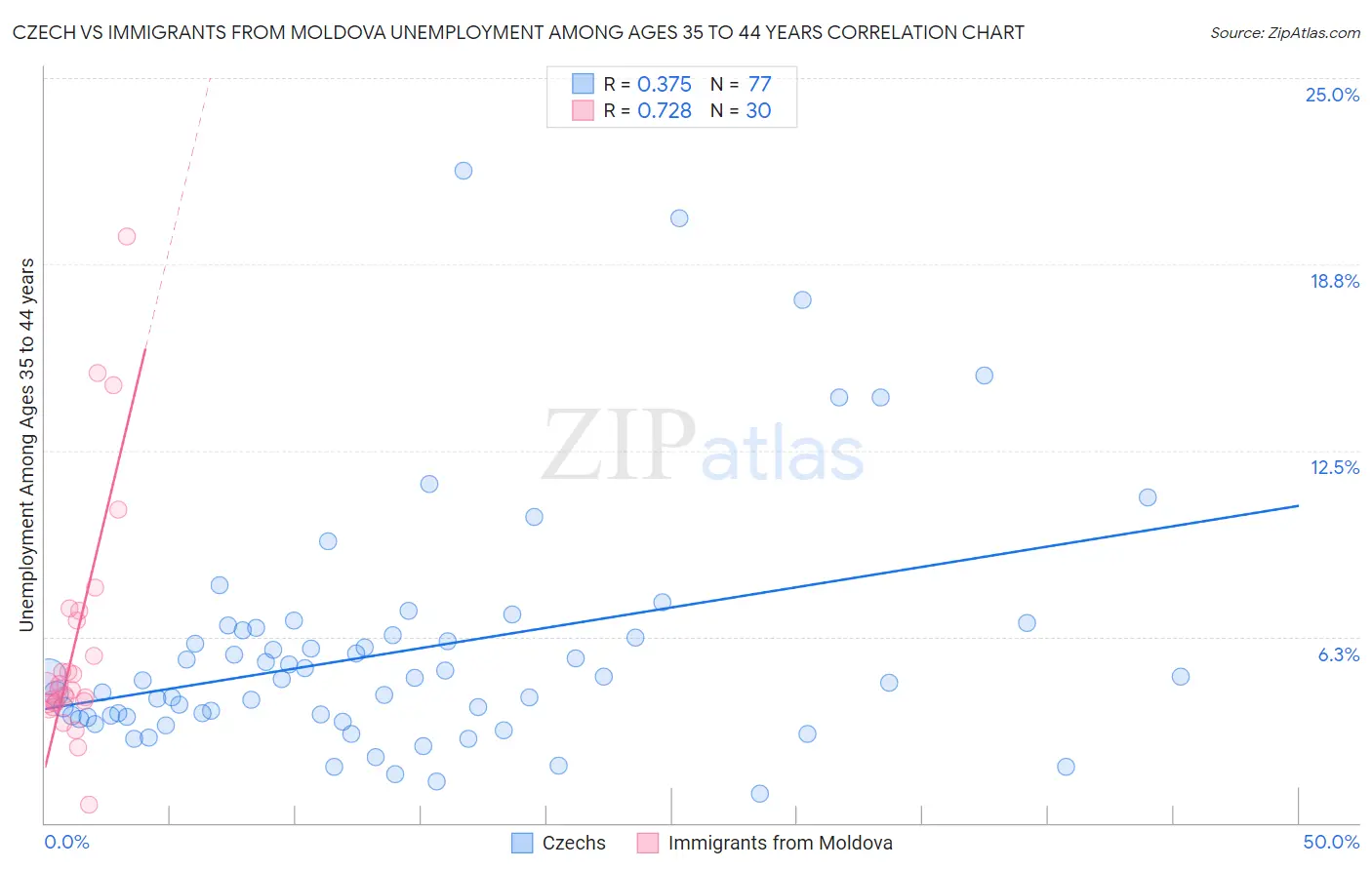 Czech vs Immigrants from Moldova Unemployment Among Ages 35 to 44 years