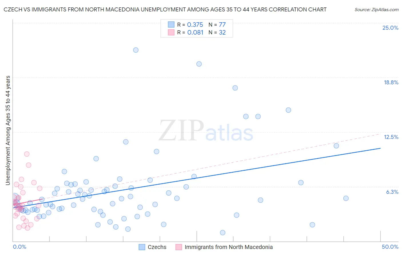 Czech vs Immigrants from North Macedonia Unemployment Among Ages 35 to 44 years