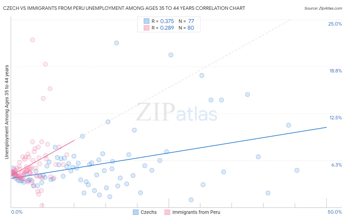Czech vs Immigrants from Peru Unemployment Among Ages 35 to 44 years