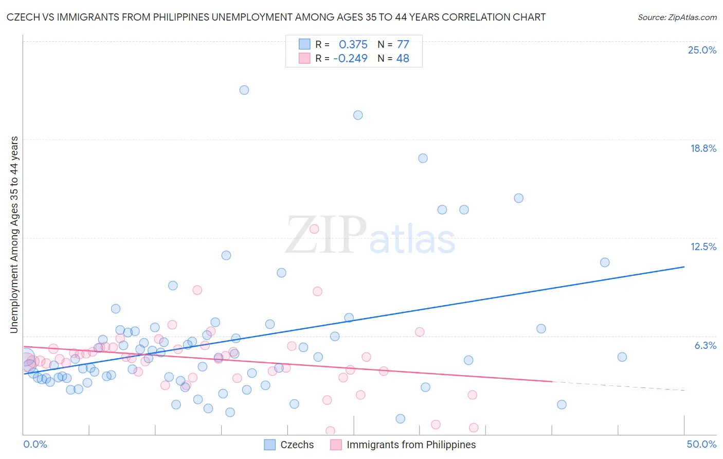 Czech vs Immigrants from Philippines Unemployment Among Ages 35 to 44 years