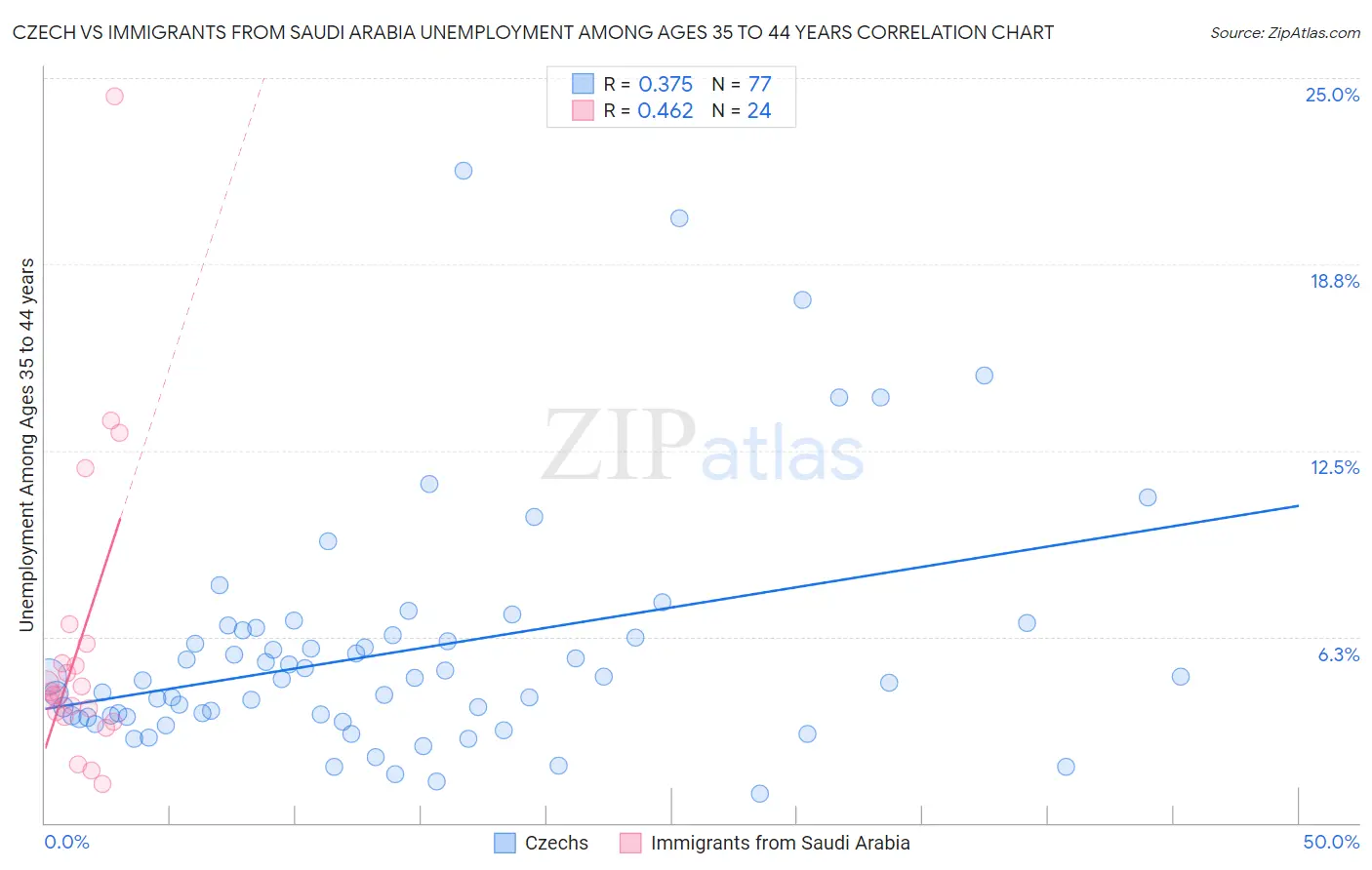 Czech vs Immigrants from Saudi Arabia Unemployment Among Ages 35 to 44 years
