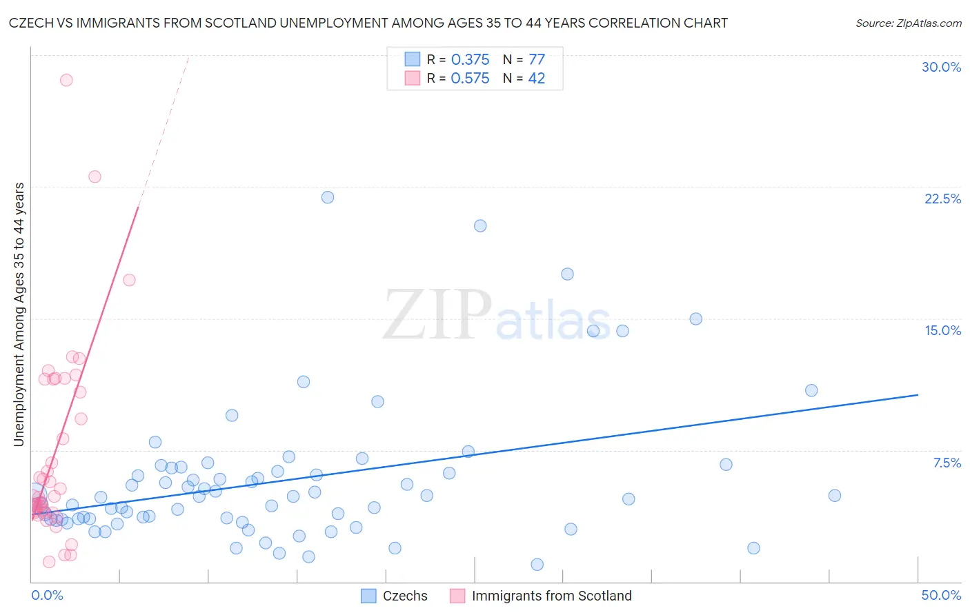 Czech vs Immigrants from Scotland Unemployment Among Ages 35 to 44 years