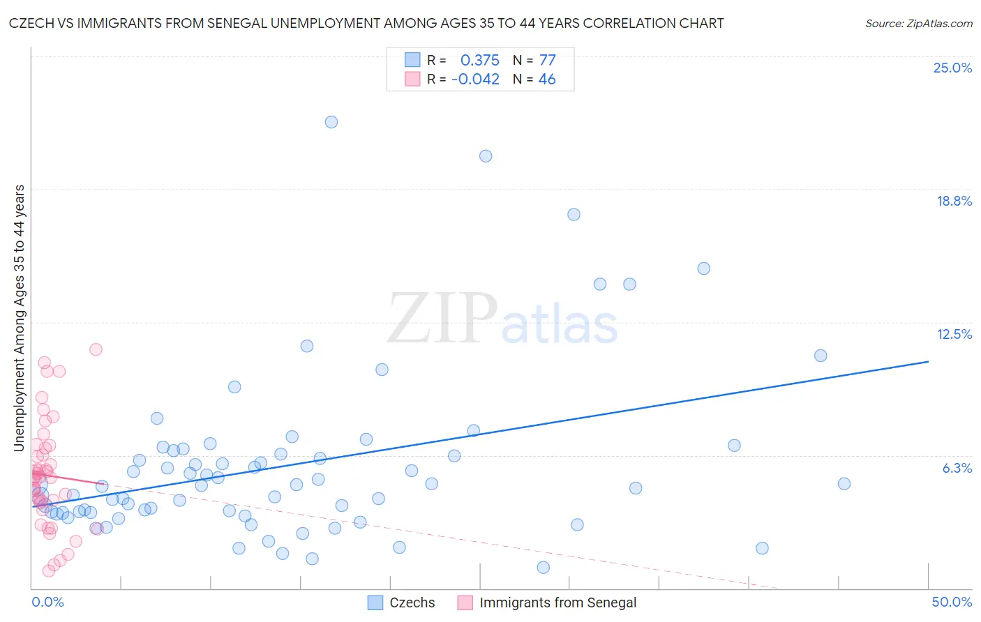 Czech vs Immigrants from Senegal Unemployment Among Ages 35 to 44 years