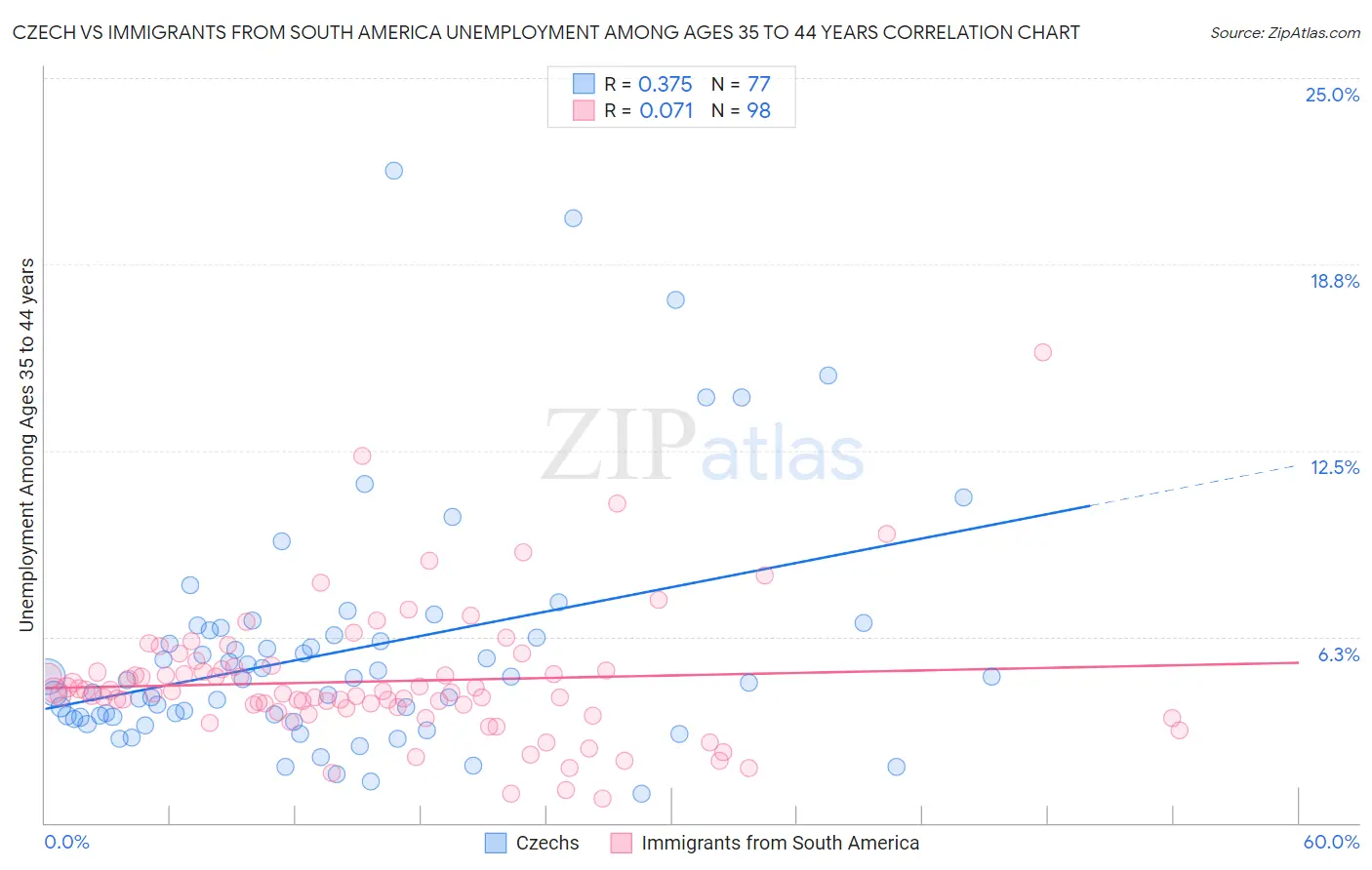 Czech vs Immigrants from South America Unemployment Among Ages 35 to 44 years