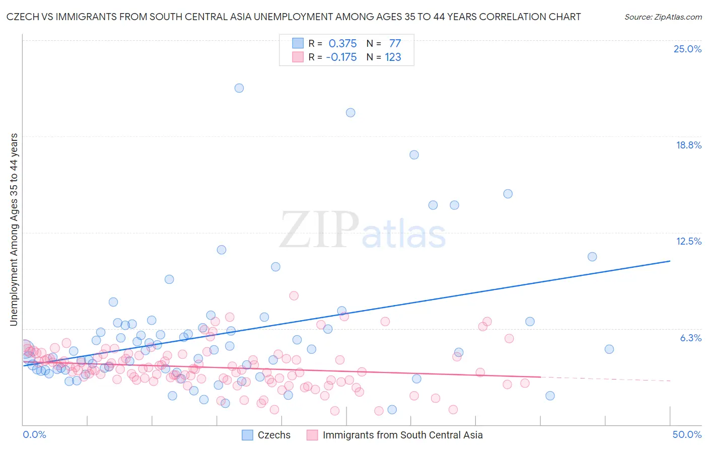 Czech vs Immigrants from South Central Asia Unemployment Among Ages 35 to 44 years