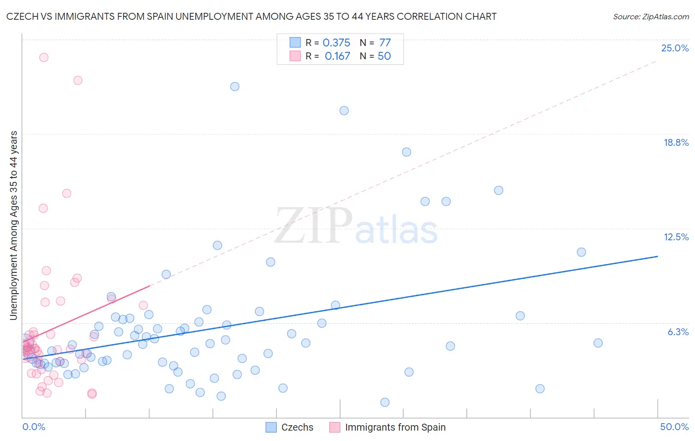 Czech vs Immigrants from Spain Unemployment Among Ages 35 to 44 years
