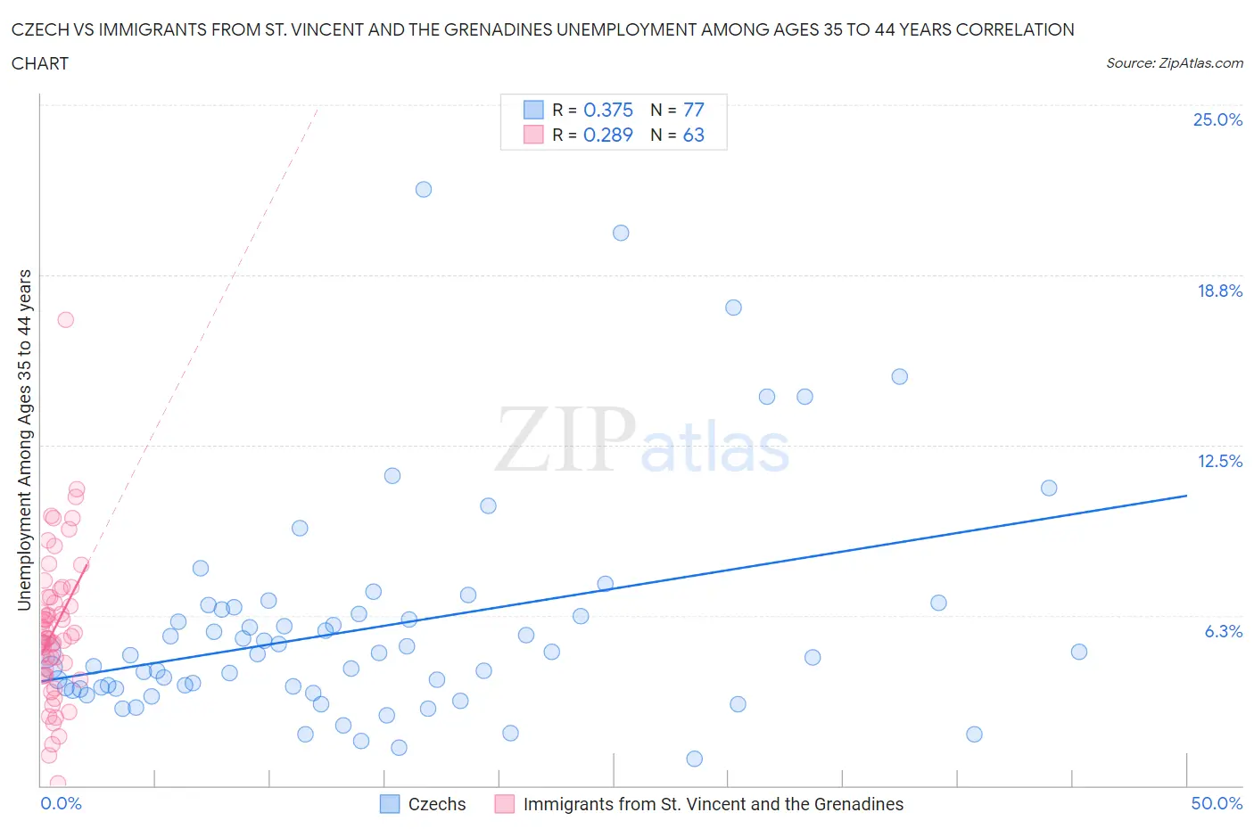 Czech vs Immigrants from St. Vincent and the Grenadines Unemployment Among Ages 35 to 44 years