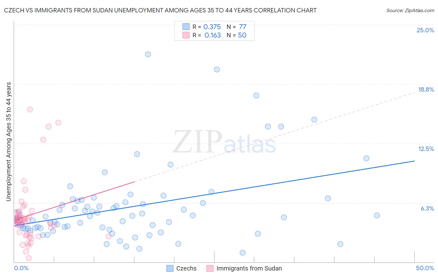 Czech vs Immigrants from Sudan Unemployment Among Ages 35 to 44 years