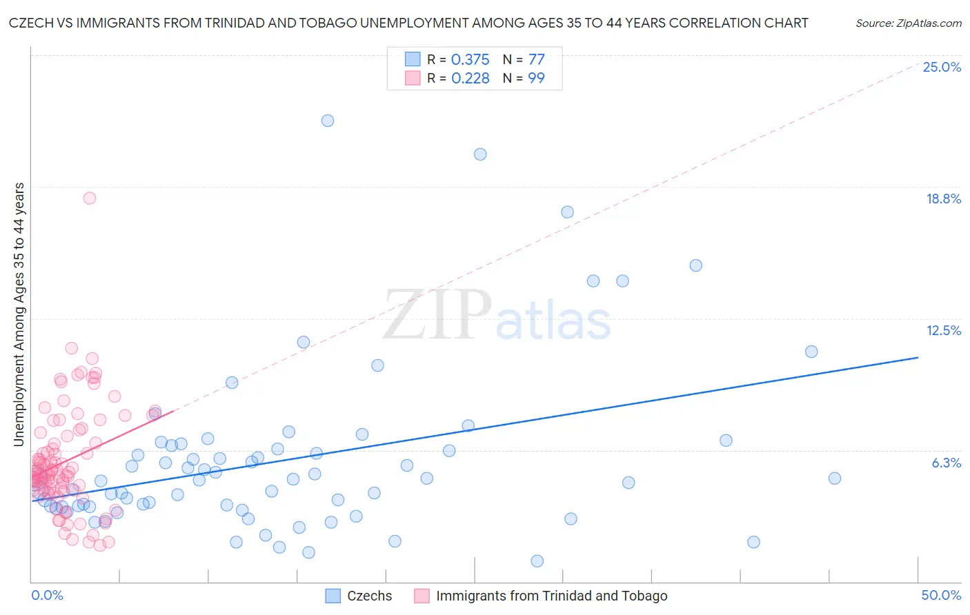 Czech vs Immigrants from Trinidad and Tobago Unemployment Among Ages 35 to 44 years
