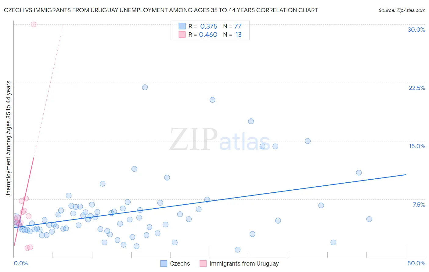 Czech vs Immigrants from Uruguay Unemployment Among Ages 35 to 44 years