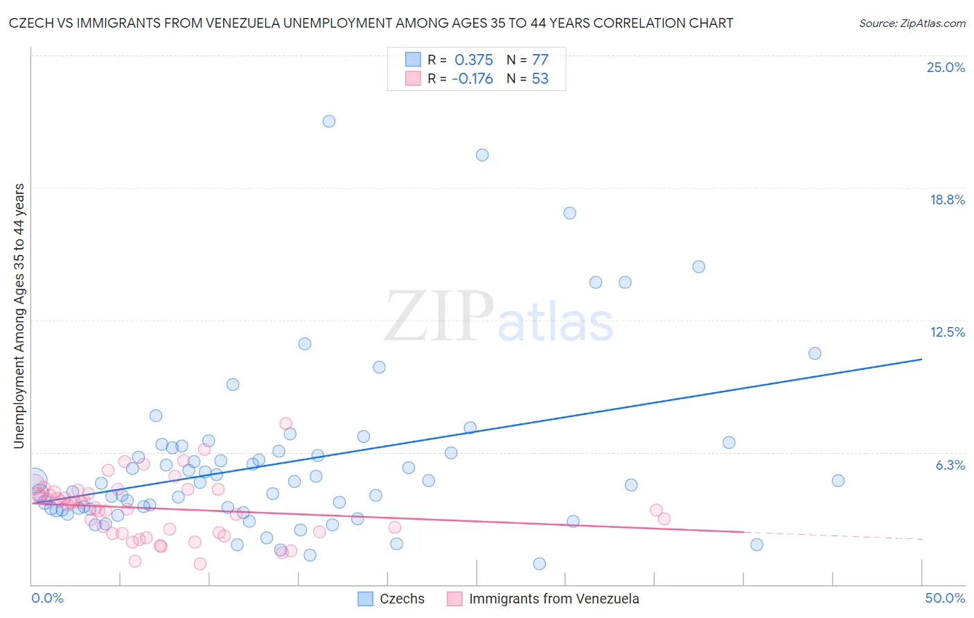 Czech vs Immigrants from Venezuela Unemployment Among Ages 35 to 44 years