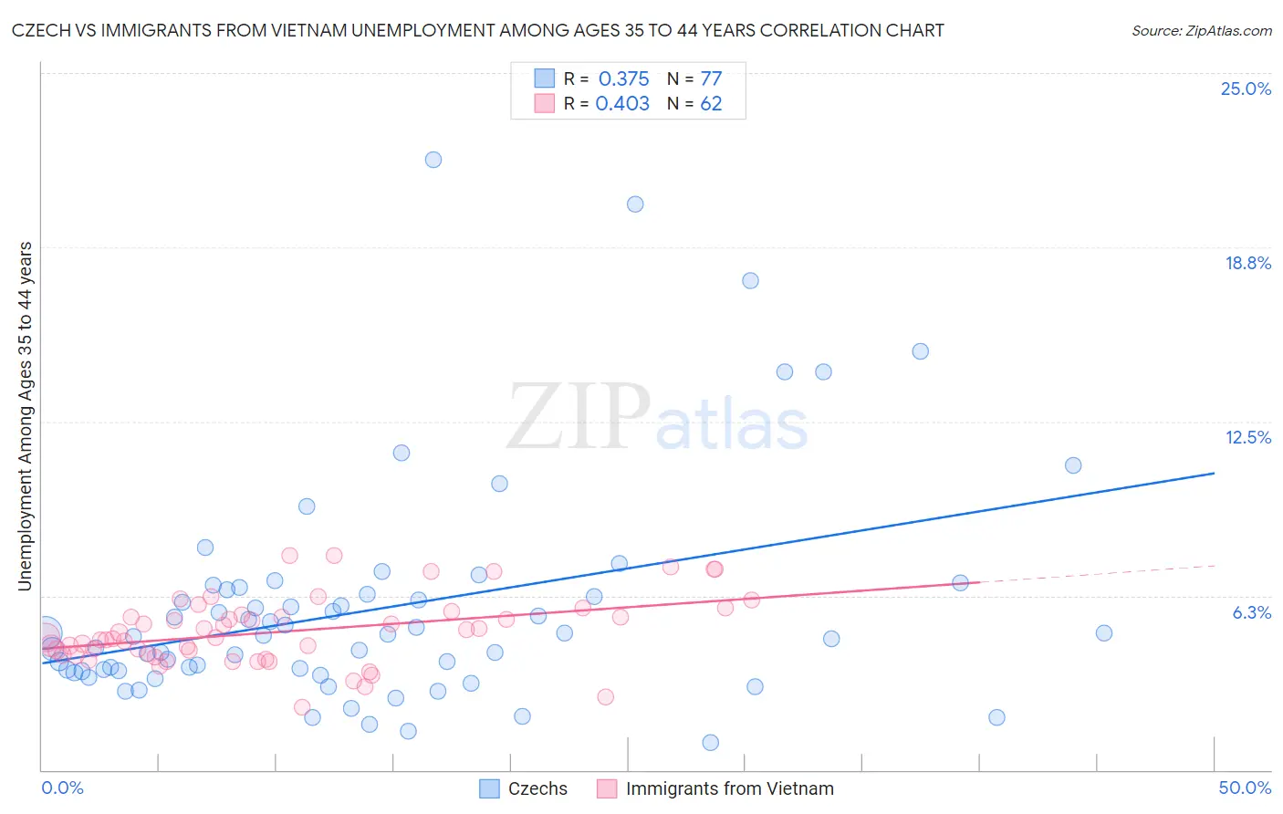 Czech vs Immigrants from Vietnam Unemployment Among Ages 35 to 44 years