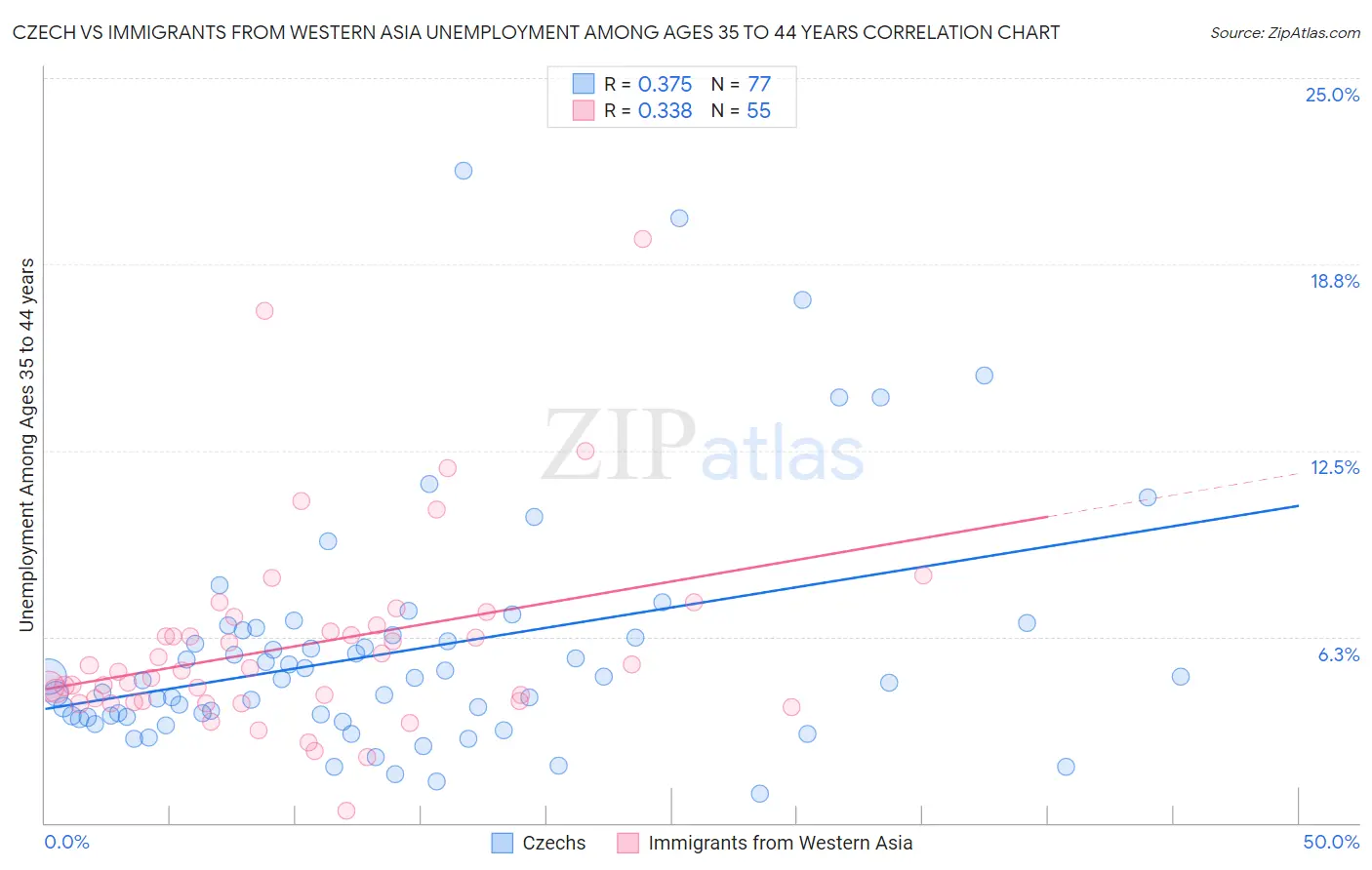 Czech vs Immigrants from Western Asia Unemployment Among Ages 35 to 44 years