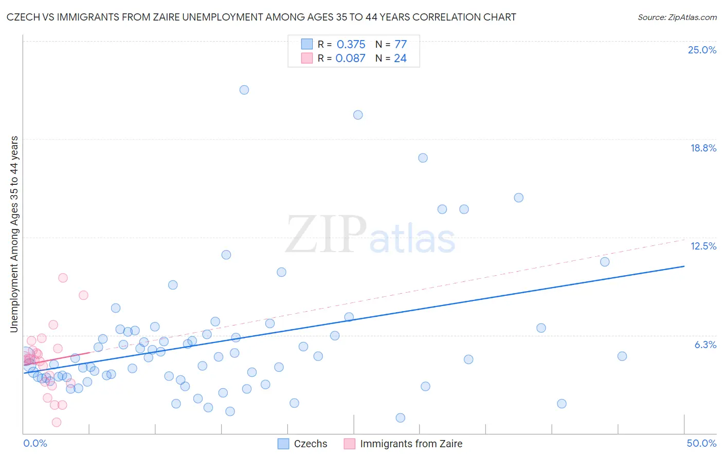 Czech vs Immigrants from Zaire Unemployment Among Ages 35 to 44 years