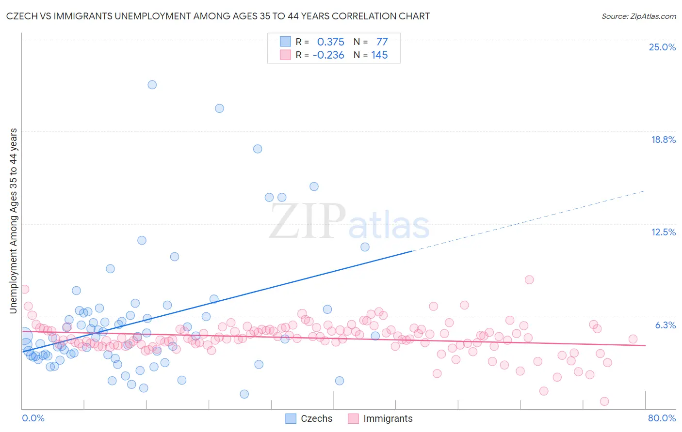 Czech vs Immigrants Unemployment Among Ages 35 to 44 years