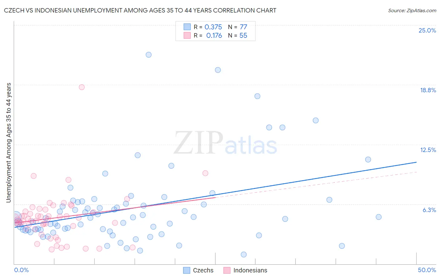 Czech vs Indonesian Unemployment Among Ages 35 to 44 years