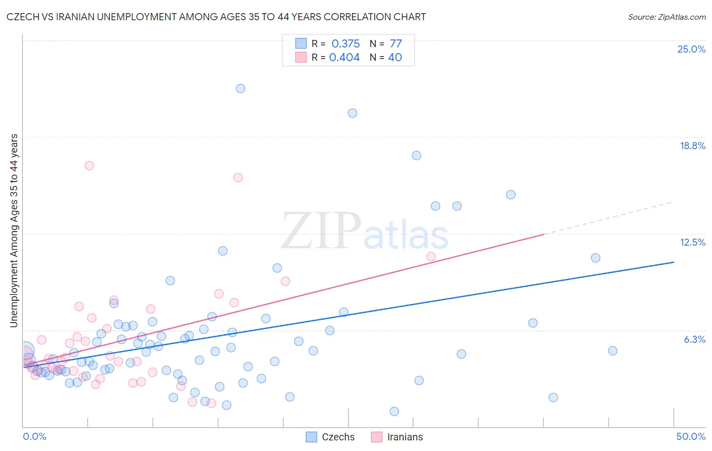 Czech vs Iranian Unemployment Among Ages 35 to 44 years
