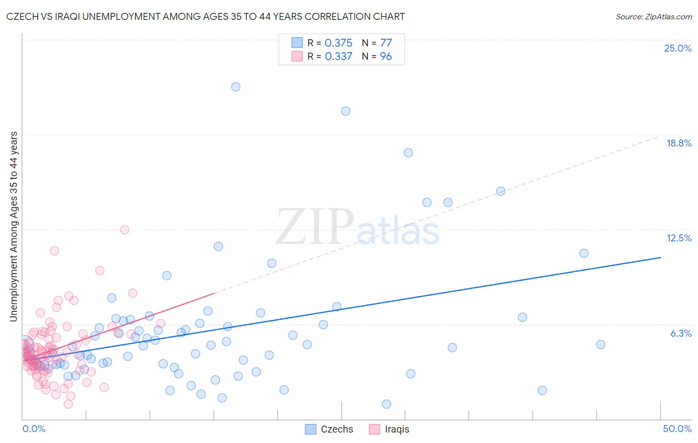Czech vs Iraqi Unemployment Among Ages 35 to 44 years