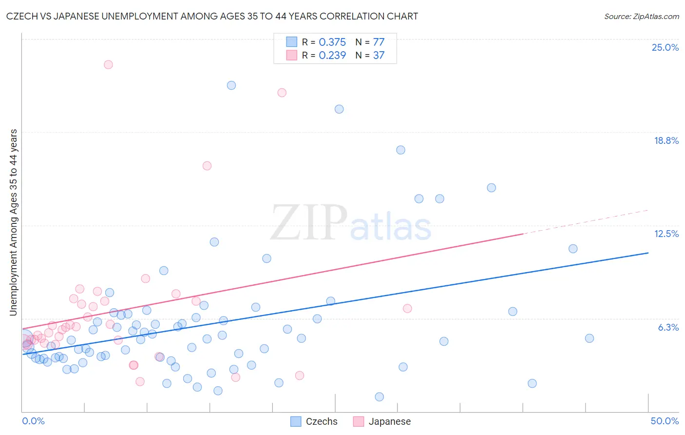 Czech vs Japanese Unemployment Among Ages 35 to 44 years