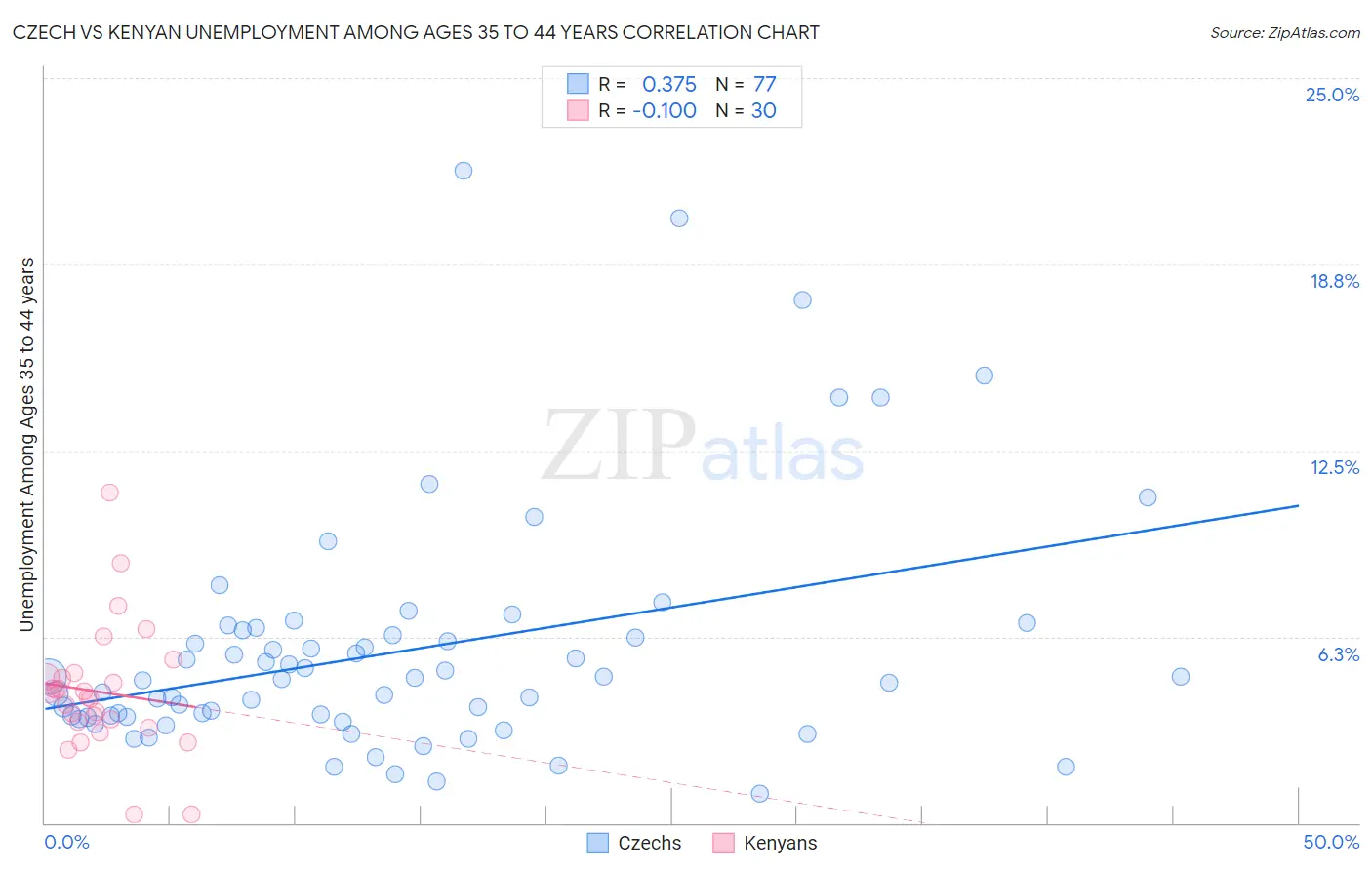 Czech vs Kenyan Unemployment Among Ages 35 to 44 years