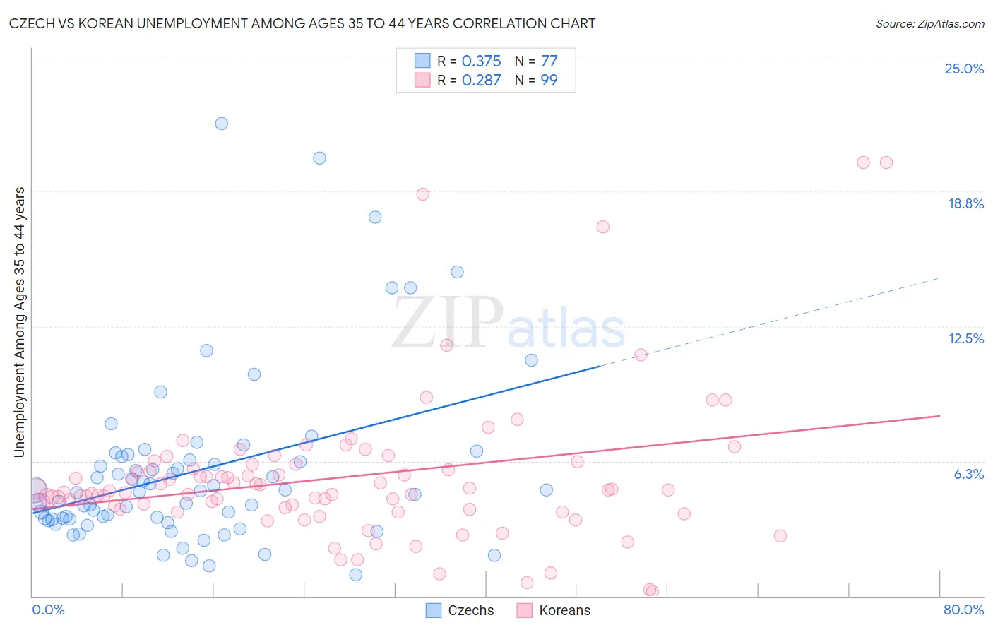 Czech vs Korean Unemployment Among Ages 35 to 44 years