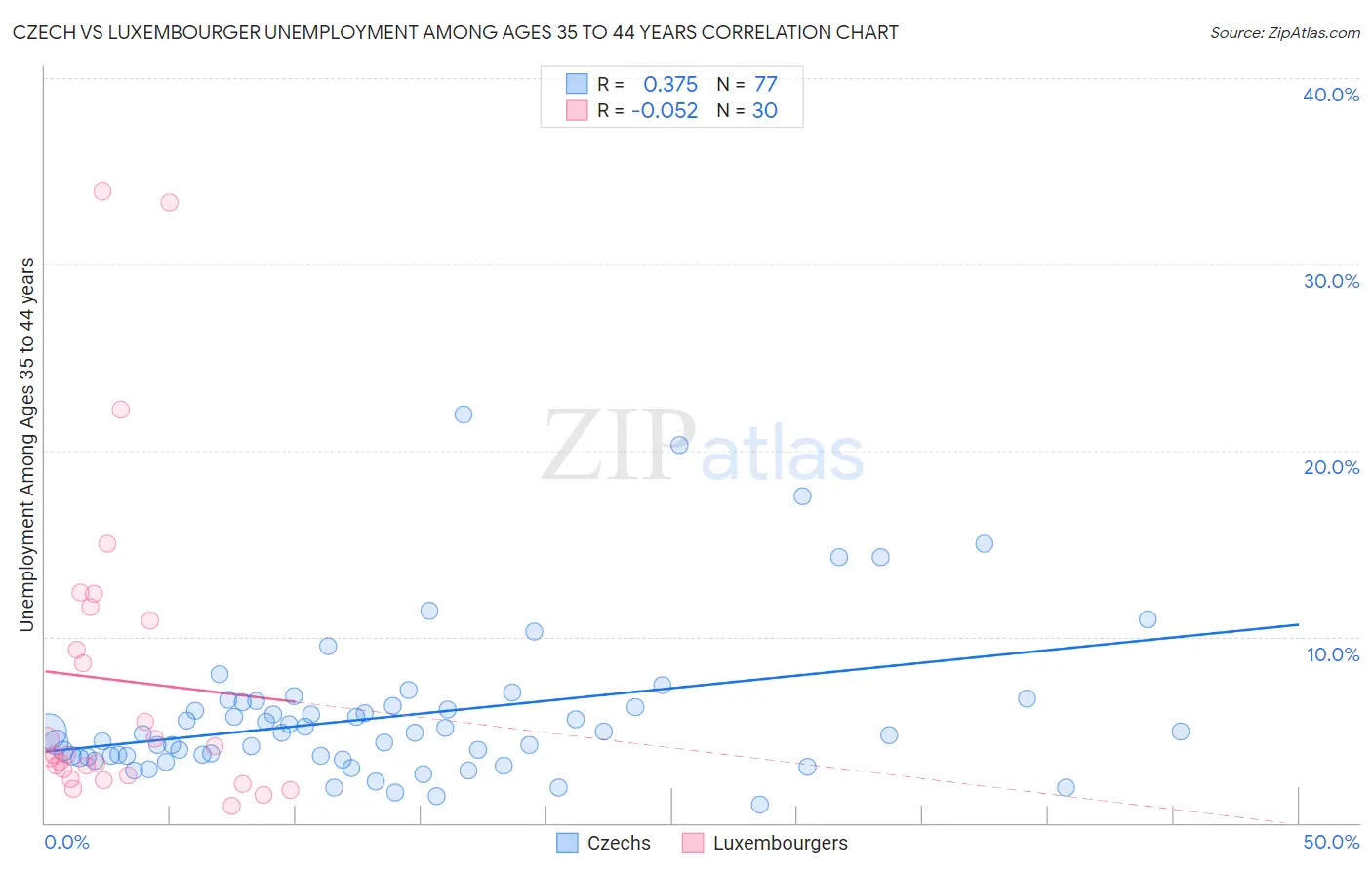 Czech vs Luxembourger Unemployment Among Ages 35 to 44 years