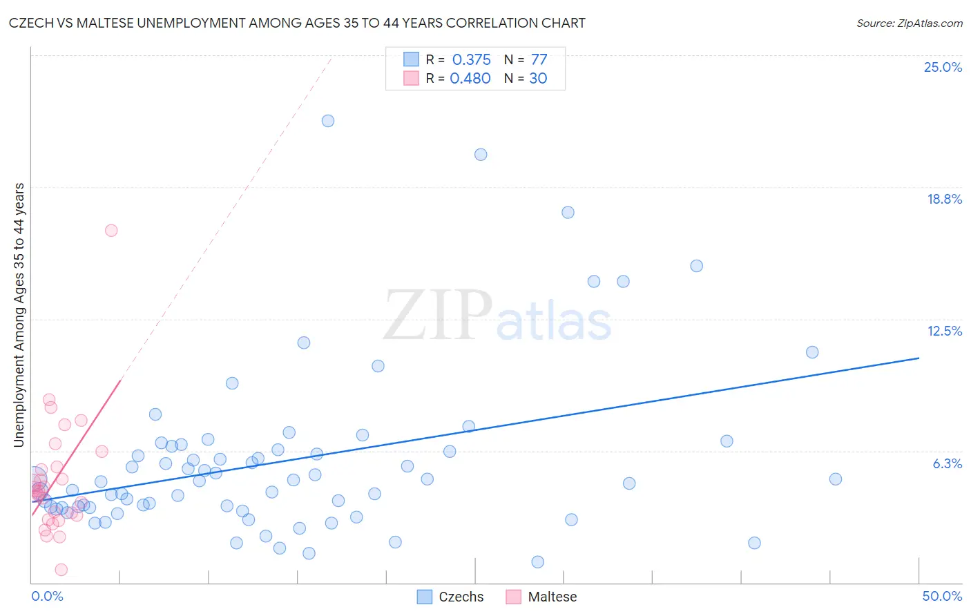 Czech vs Maltese Unemployment Among Ages 35 to 44 years