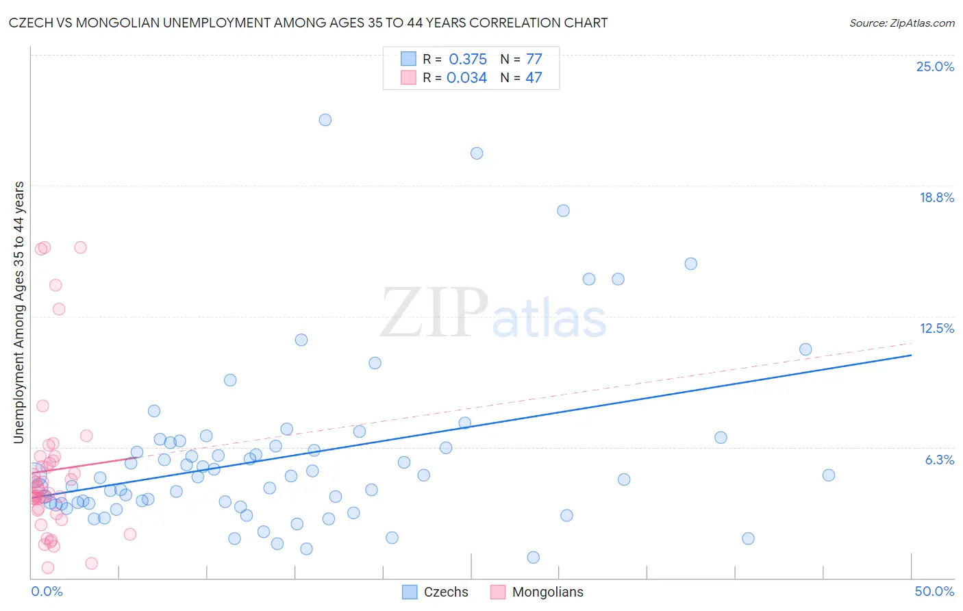 Czech vs Mongolian Unemployment Among Ages 35 to 44 years