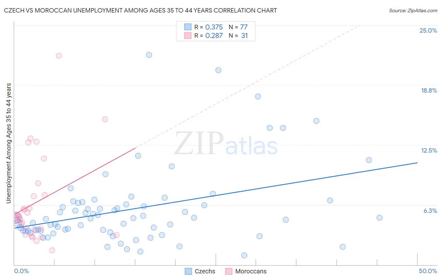 Czech vs Moroccan Unemployment Among Ages 35 to 44 years